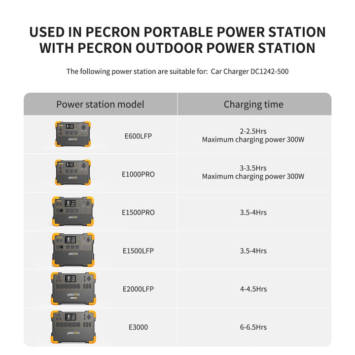 Enagua Mart Pecron 500W Car Charger - DC1242 Car, RV, and Truck Charger