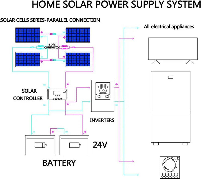 Enagua Mart 12V Flexible Solar Panel Kit - 100W/200W/300W Solar Panels with Controller for Boat, Car, RV, and Battery Charger - Enagua Mart