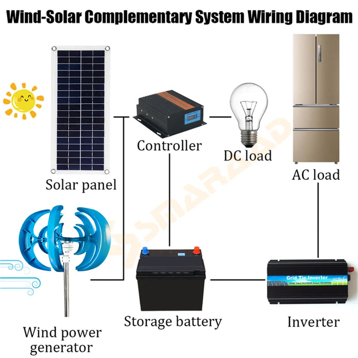 Enagua Mart 1KW Vertical Wind Turbine Generator - 24V/12V Magnetic Dynamo with Free Energy AC 220V Inverter Output for Home