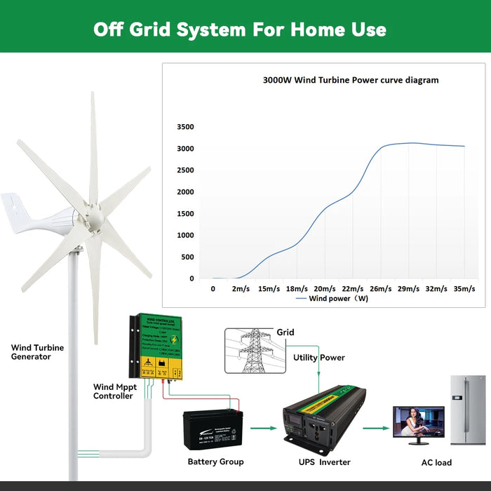 Enagua Mart 3000W Wind Generator Turbine Dynamo - 2000W 3/6/8 Blades 12V/24V/48V with MPPT Hybrid Charge Controller for Farm Home Use