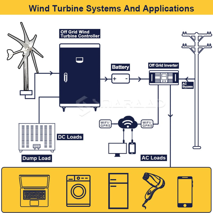 Enagua Mart Smaraad Wind Turbine Generator - 2000W 48V/24V/12V with MPPT Controller System