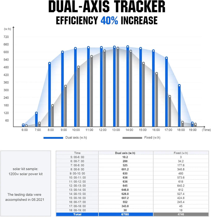 Enagua Mart Solar Panel Dual Axis Tracking System - Increase 40% Power with Tracker Controller Complete Solar Tracker Kit