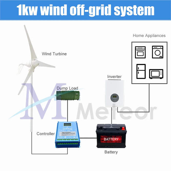 Enagua Mart 1000W Horizontal Wind Turbine - High-Efficiency 12V/24V Wind Energy Generator