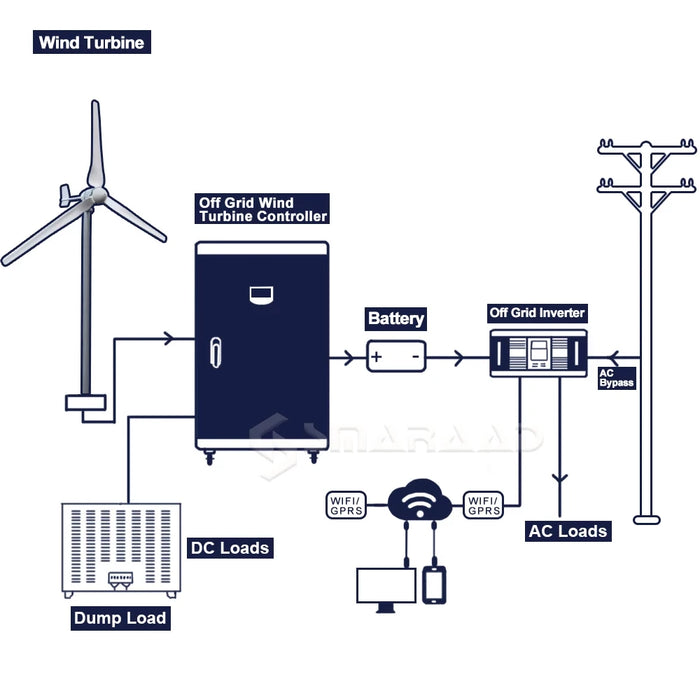 Enagua Mart 6000W Wind Turbine Generator - 24V/48V Off-Grid System with MPPT Controller