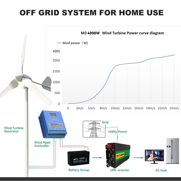 Enagua Mart 4000W 12V Wind Generator Portable Turbine Dynamo - 4KW 3 Blades, 24V/48V with Hybrid Charge Controller for Farm, Home Use