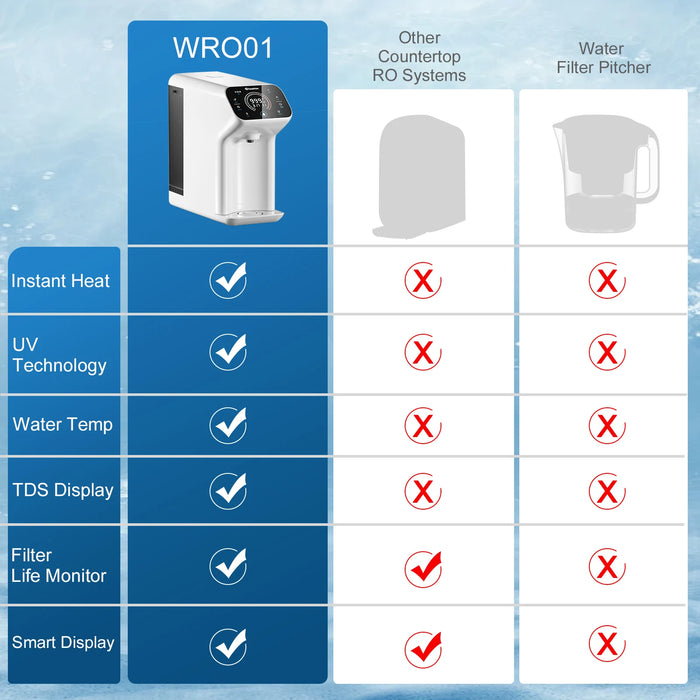Enagua Mart Reverse Osmosis Water Filter Countertop RO System - 8-Layer UV Water Purifier with TDS Monitor, Reduces Chlorine & PFAS