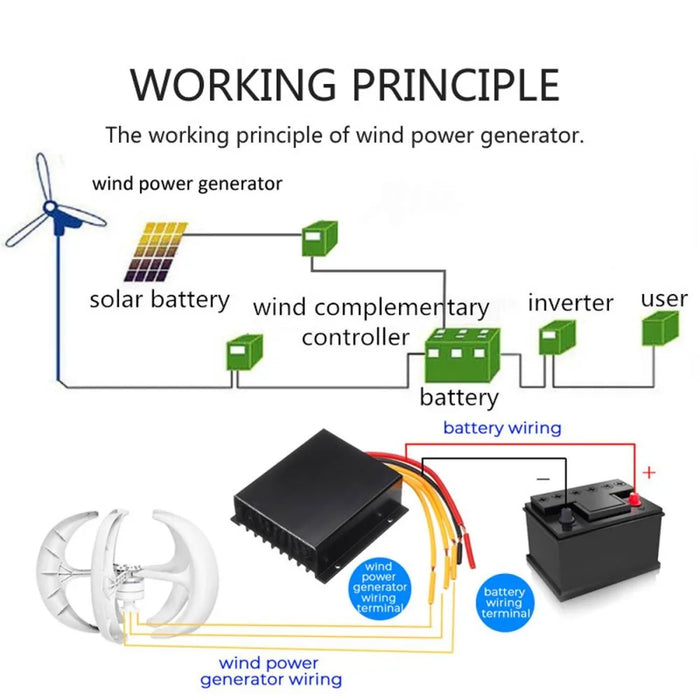 Enagua Mart Vertical Wind Turbine - 2000W Generator, 3kW Windmill, 12V/24V/48V with MPPT Charge Controller for Home Use