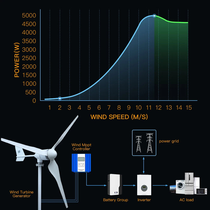 Enagua Mart 5000W 2KW Horizontal Wind Turbine Generator - Free Energy Magnetic Dynamo with 220V Inverter Output for Home Use