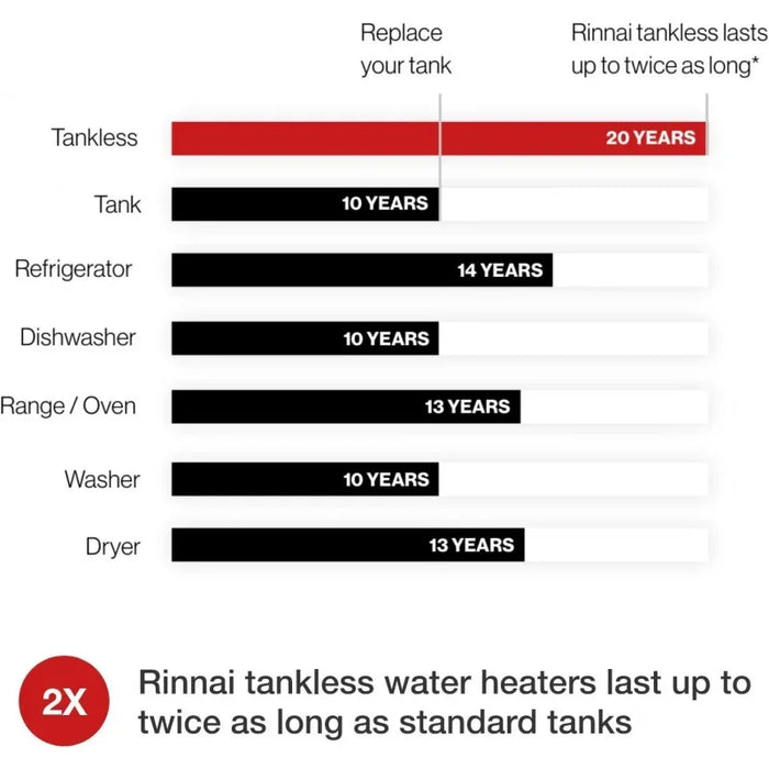 Enagua Mart Rinnai RU160iP Condensing Tankless Hot Water Heater - 9 GPM, Propane, Indoor Installation