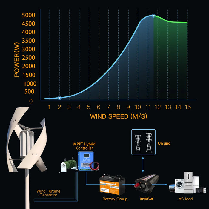 Enagua Mart 5KW Vertical Axis Maglev Wind Turbine - 5000W Windmill with Charge Controller for Household Use