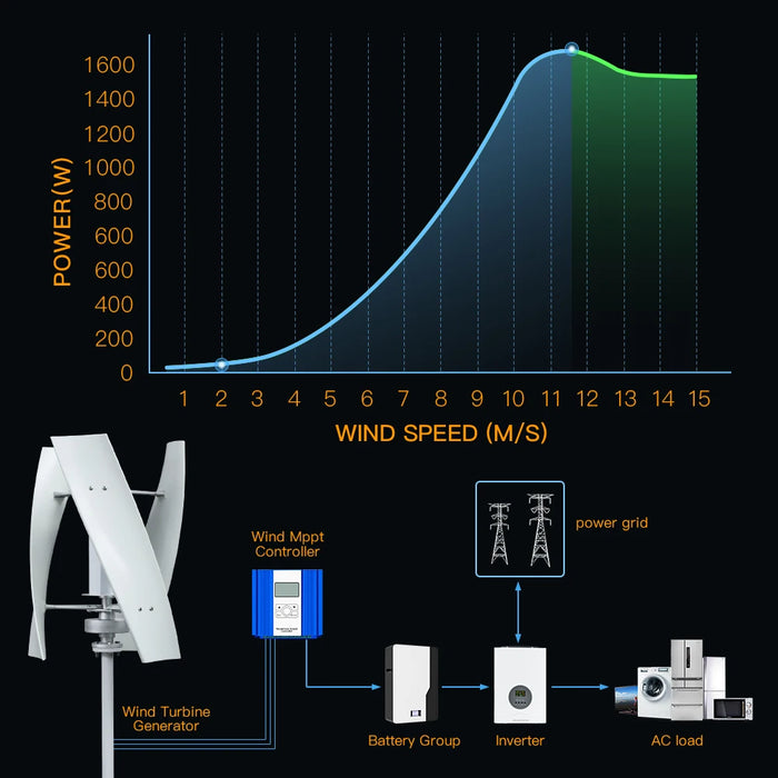 Enagua Mart 2KW 2000W Vertical Wind Turbine Generator - 12V/24V Magnetic Dynamo Free Energy Strong Power AC 220V Inverter Output for Home