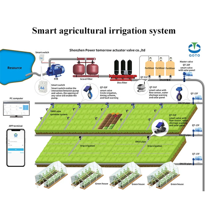 Enagua Mart Automatic Drip Irrigation System – 2-Inch Pivot with Double Eccentric Butterfly Ball Valve