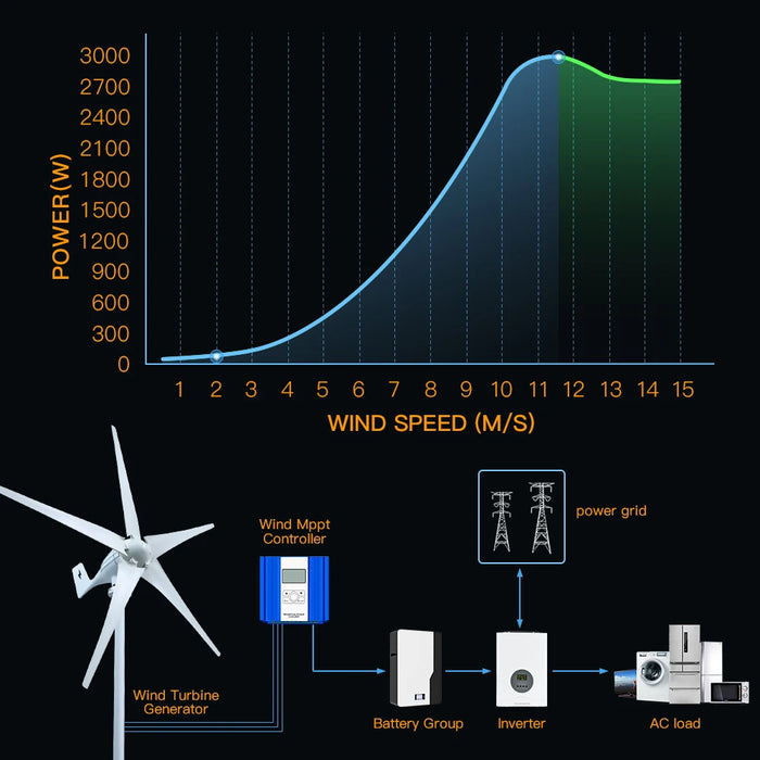 Enagua Mart 3000W Horizontal Wind Turbine Generator - 12V/24V/48V Off-Grid System with MPPT