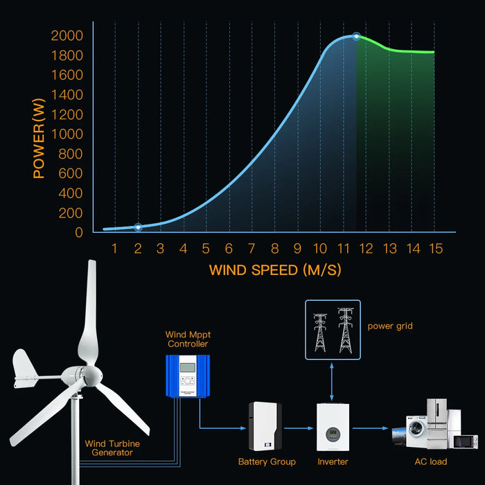 Enagua Mart 5000W 2KW Horizontal Wind Turbine Generator - Free Energy Magnetic Dynamo with 220V Inverter Output for Home Use