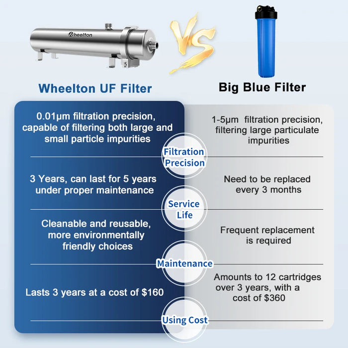 Enagua Mart Wheelton Whole House Water Filter - PVDF Ultrafiltration Purifier with 304 Stainless Steel, 3000L/H Capacity